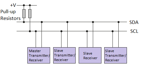 Inter-IC Communication Bus - Microsystems