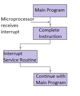 Interrupt Control Interrupt Control