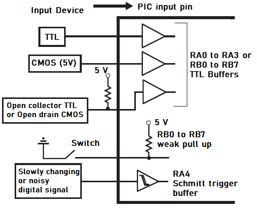 Interface circuits for input devices to PIC