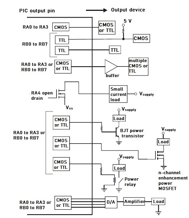 Interface circuits for output devices from PIC