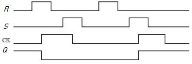 Positive edge-triggered RS flip-flop timing diagram Positive edge-triggered RS flip-flop timing diagram