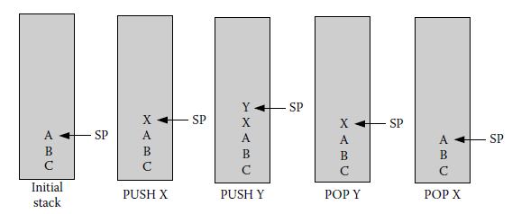 CPU Registers - Microsystems