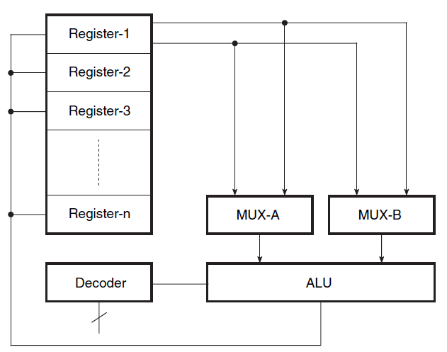 Register-based processor architecture Register-based processor architecture