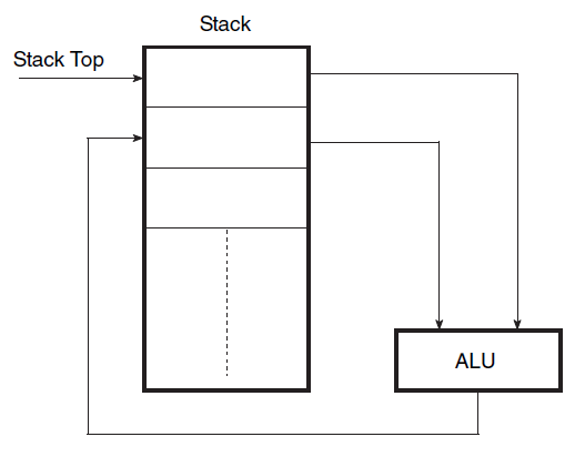 Stack-based processor architecture Stack-based processor architecture